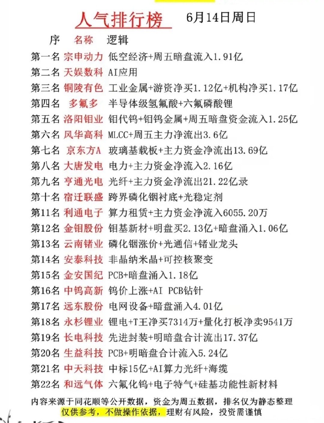 周末人气榜22强全景拆解：资金主线清晰，工业金属与低空经济领衔！6月14日的周末