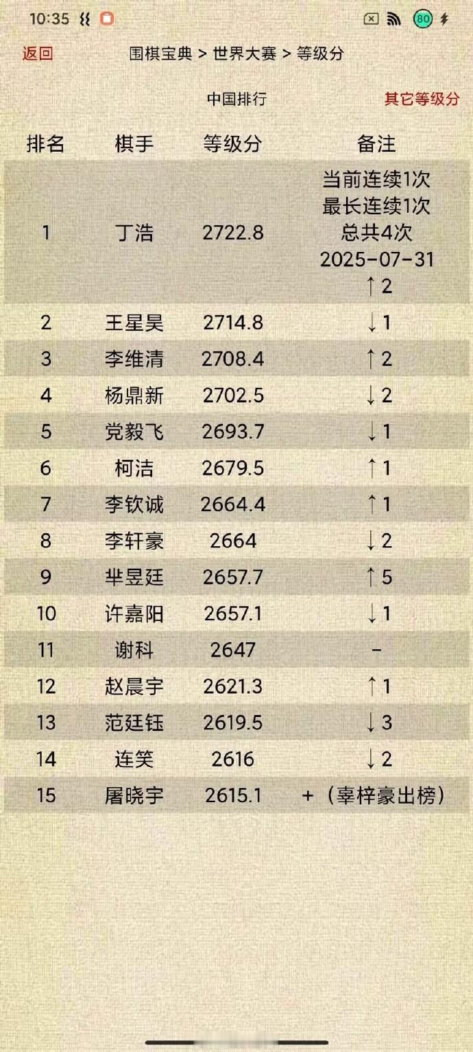中国围棋等级分Top15（截止2025-07-31）围棋 
丁浩连续1次，最长连