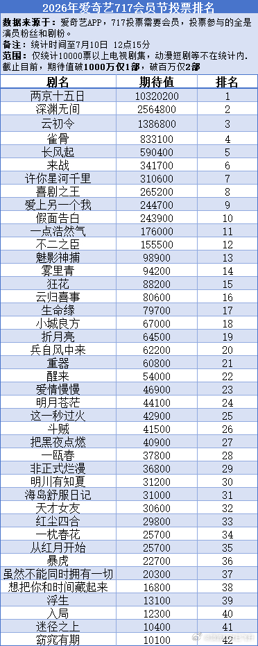 爱奇艺717会员节期待值排行榜，截止7.10中午12点，参与投票的都是粉丝和剧粉