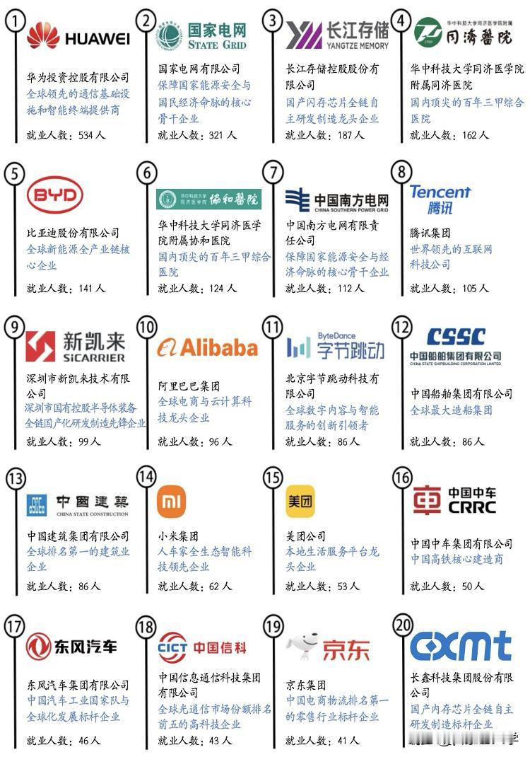华中科技大学2025届毕业生都去哪了？

学校发布了最新的就业报告，就业人数最多