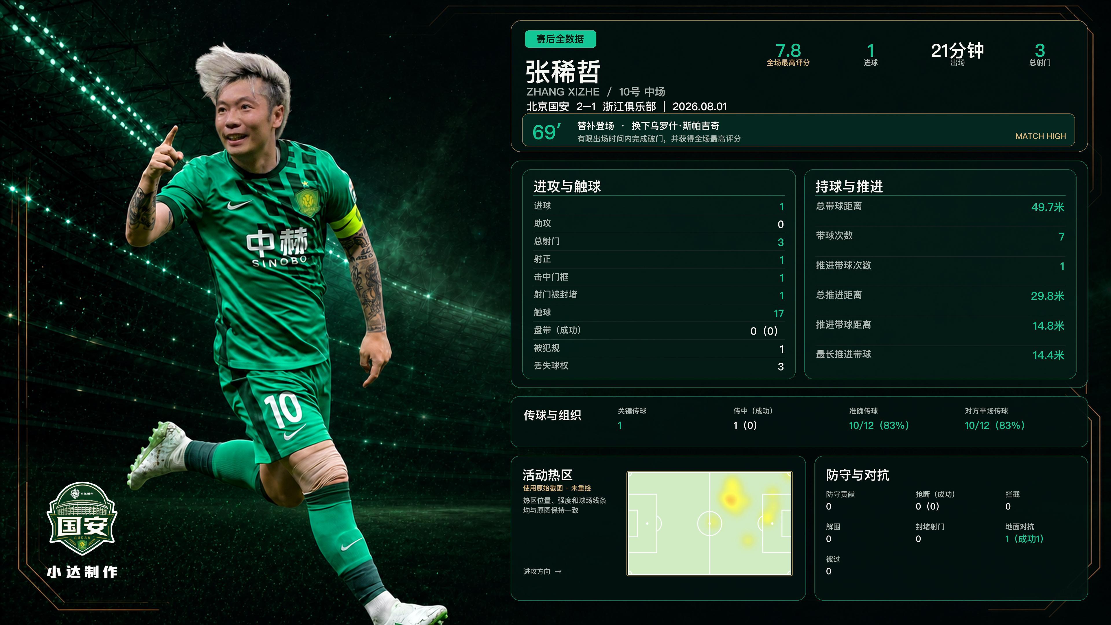 北京国安 💚【双绿会·本场之星】本场之星：张稀哲（赛后评分最高，本场最佳）张稀