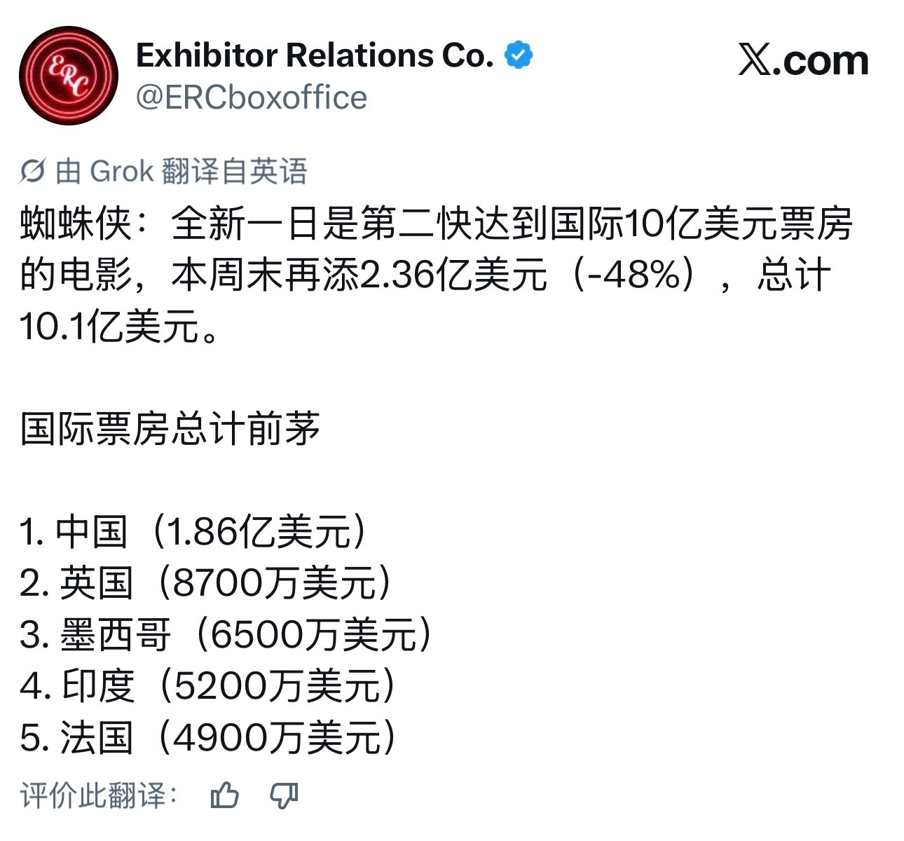 小虫明天差不多就进影史前十啦～预计全球票房25-27亿美元，前三不是梦💪蜘蛛侠
