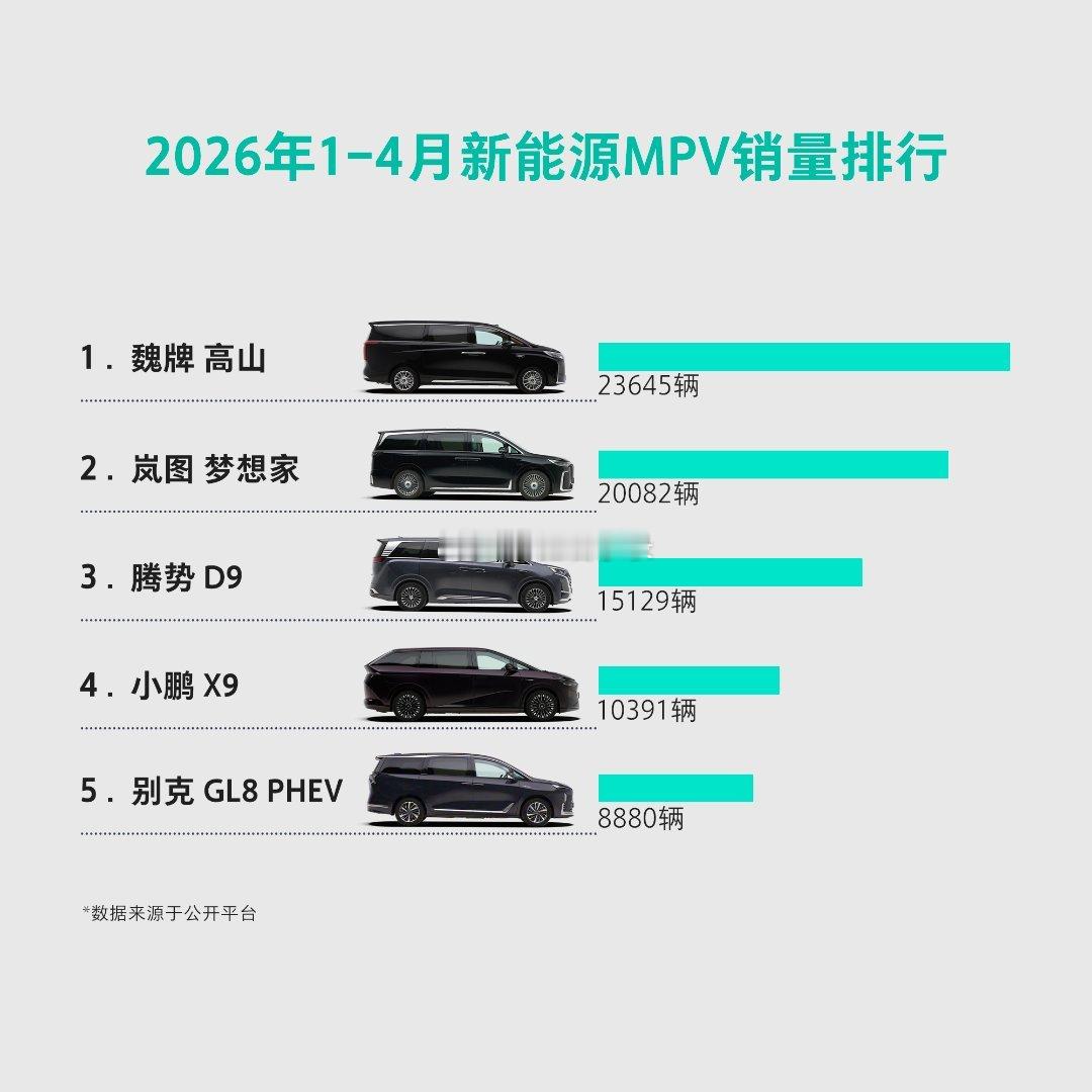 魏牌高山   2026年1-4月新能源MPV总销量排名第一！每一个选择，都是一份