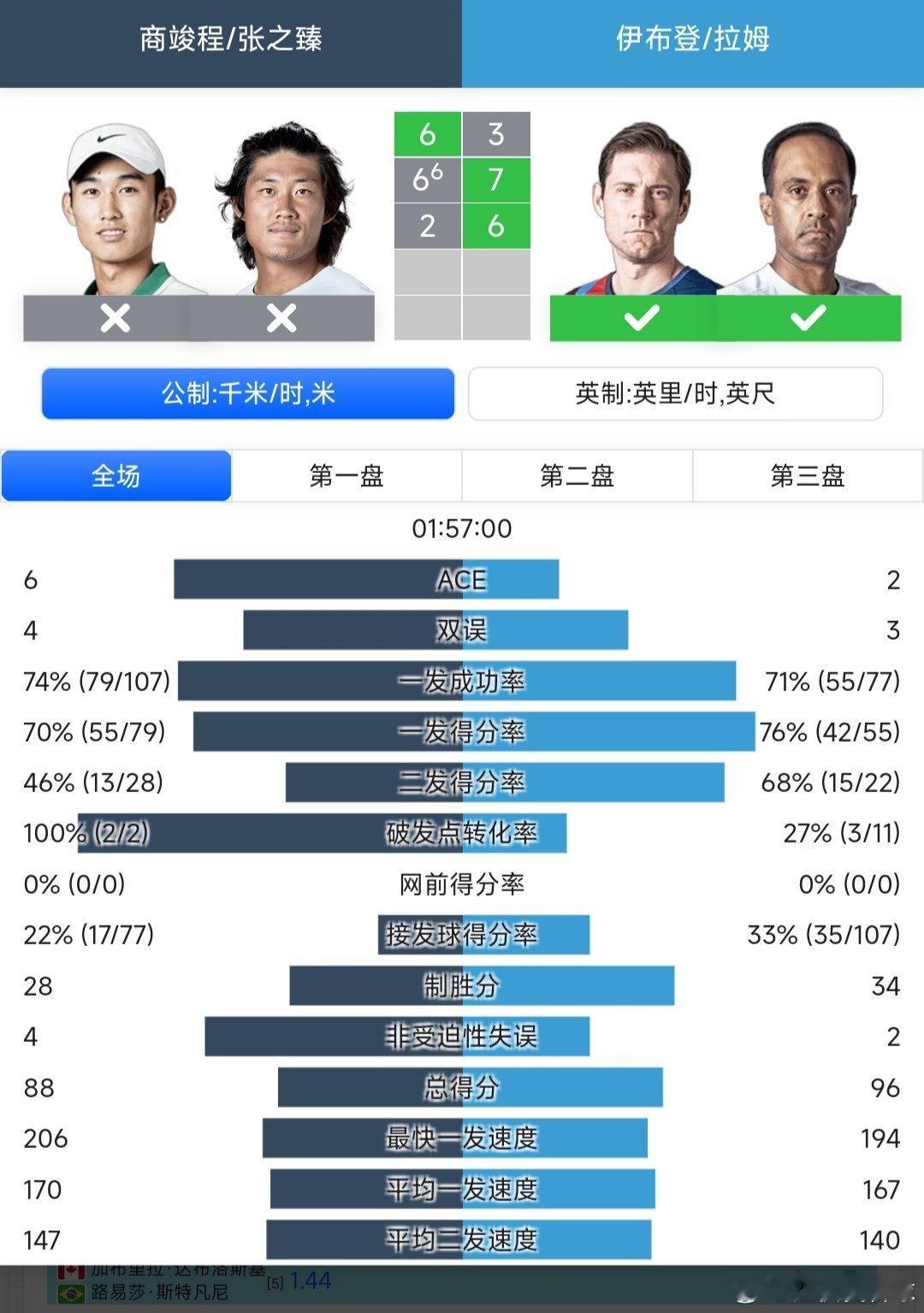 澳网2026 男双第一轮张之臻🇨🇳/商竣程🇨🇳6-3/6-7(6)/2-