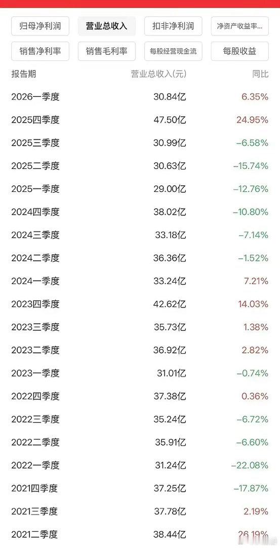 罗云熙水龙吟4月28非洲播 而且芒果财报已出，水龙吟所在四季度，芒果无热综艺的情