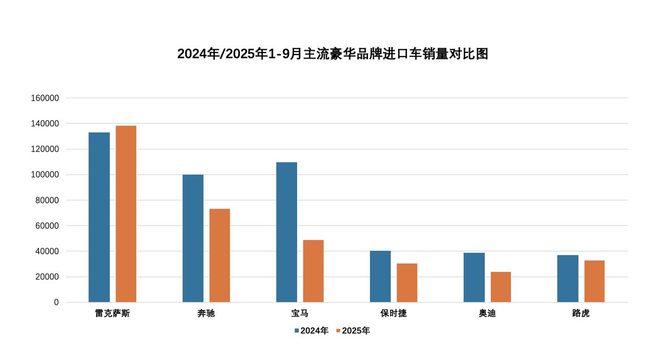 1-9月主流豪华品牌进口车销量数据不容乐观。1-9月销量同比数据显示，奔驰跌32