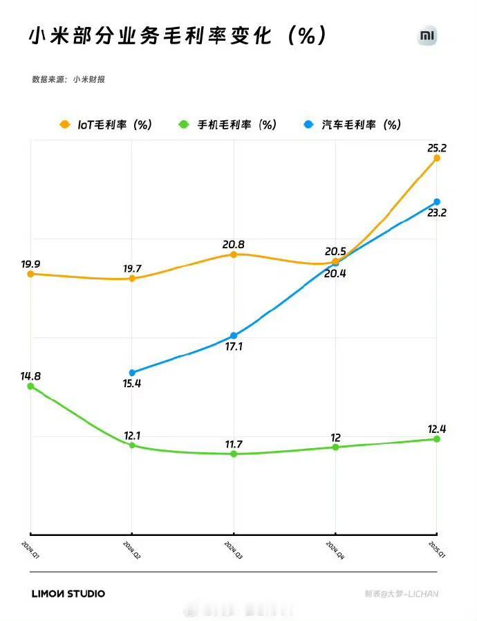 小米汽车毛利率23.2%，已经是国产汽车顶级水平，比理想、比亚迪都高，而且小米还