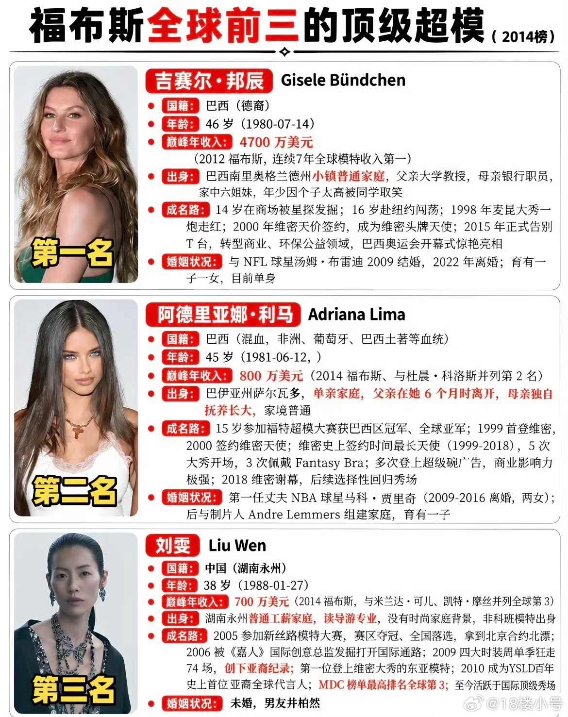 刘雯全球收入第三的超模井柏然也是拿到大结果了[哈欠] ​​​