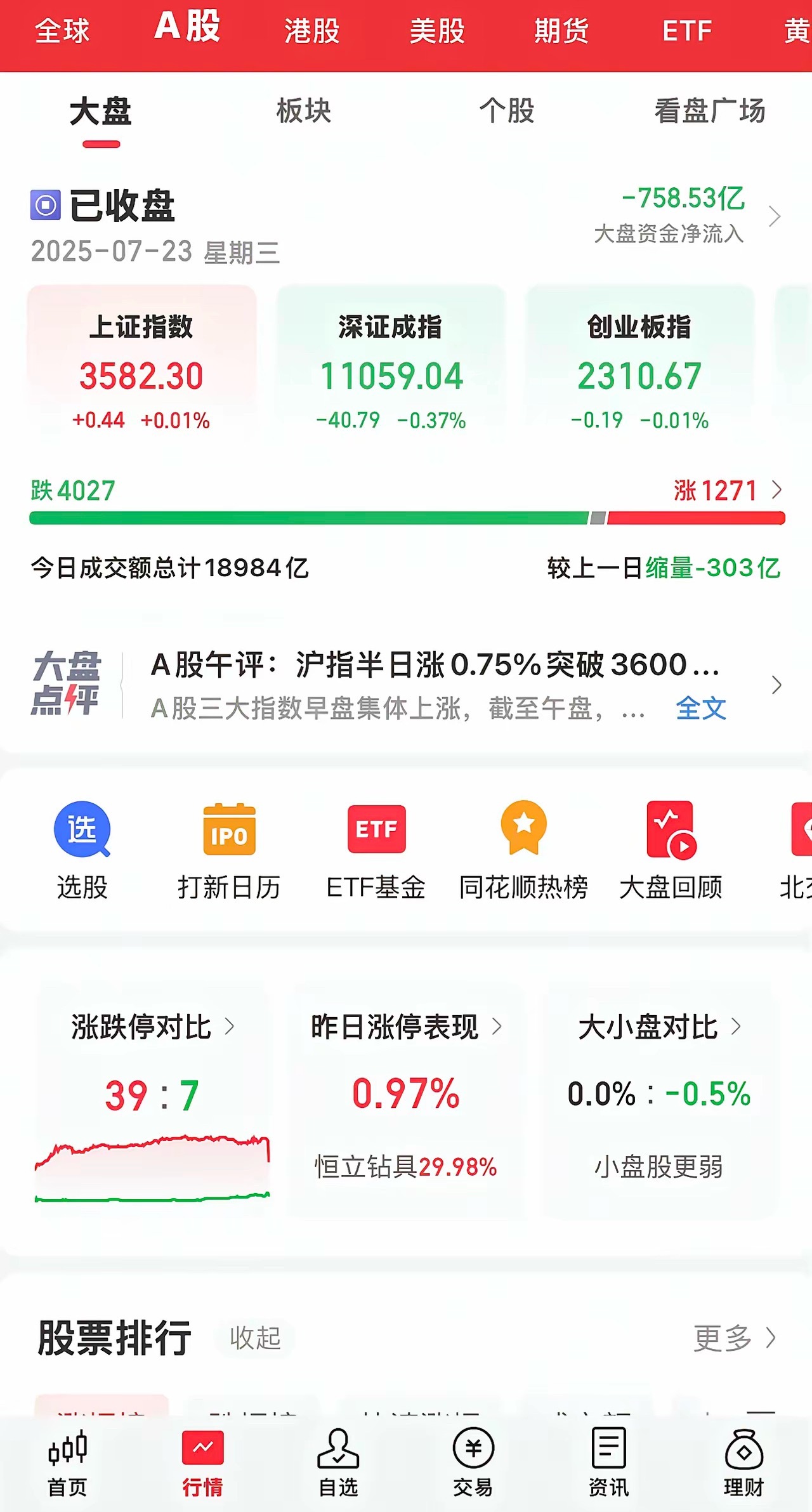 今天大盘冲上3600，并创下了新高。午后开盘的快速拉升实际是在诱多。​券商、银行