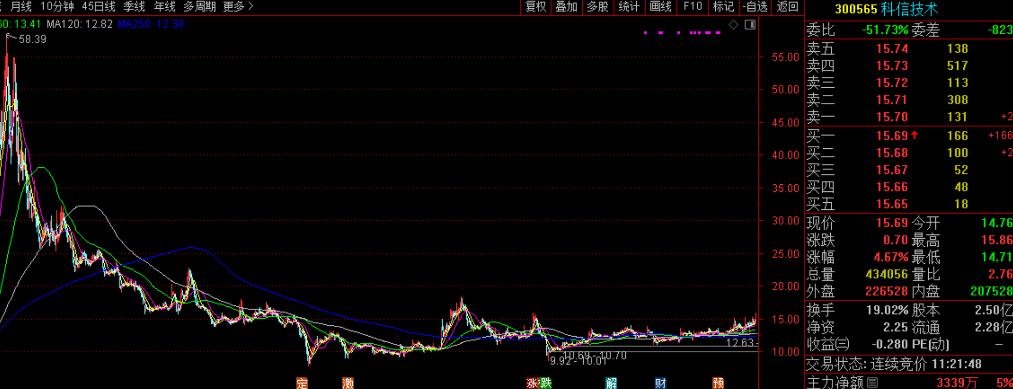 科信技术 目前只是小荷才露尖尖角，后续还有更上一层楼！老牛继续坚定持-苍！