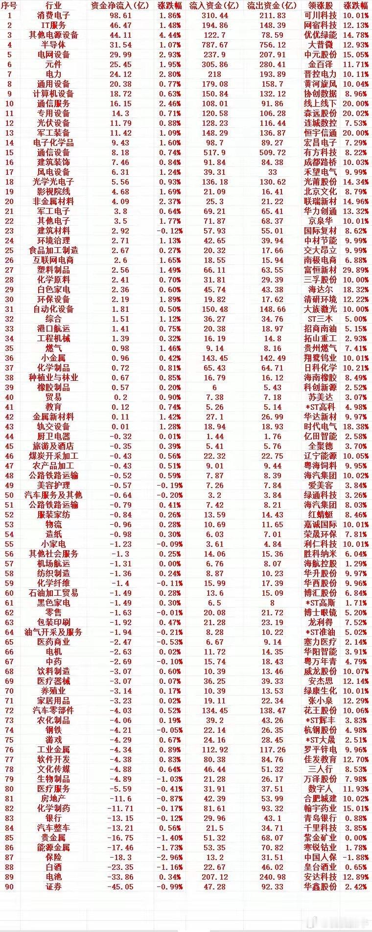 5月13号周三上午盘，主力趁低位，“大幅买入”的行业名单（全行业）1 消费电子 
