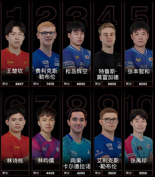 如果王楚钦再拿不到冠军，
世界第一的宝座恐怕就保不住了，

这次澳门冠军赛，
对