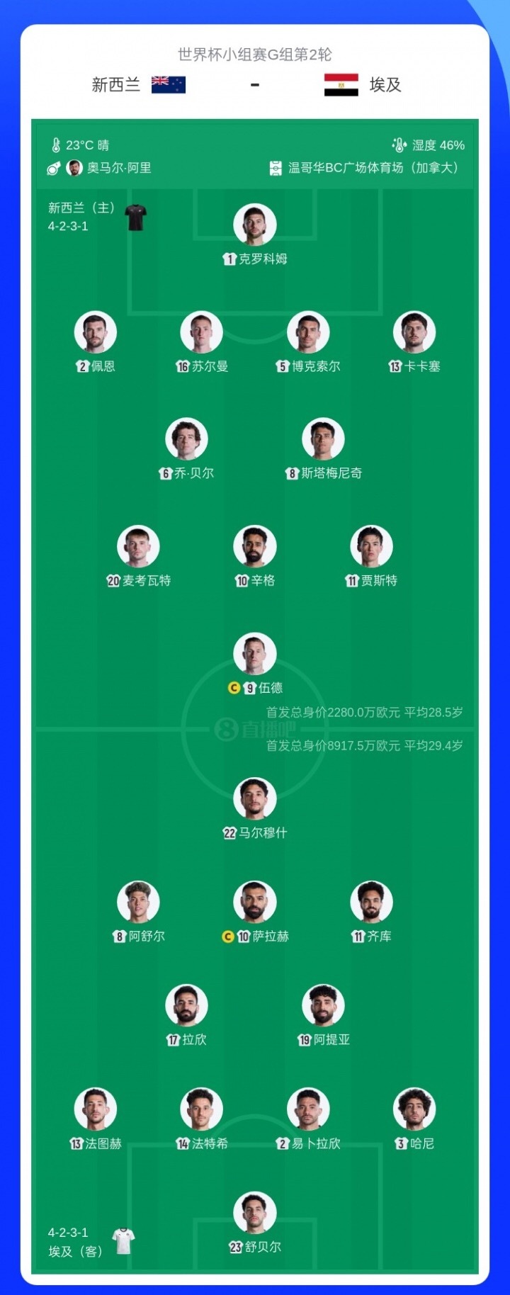 6月22日讯 北京时间6月22日早晨9:00，美加墨世界杯G组第二轮，新西兰vs