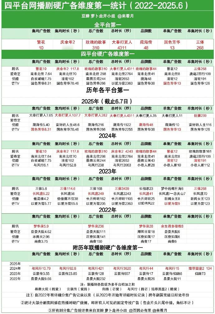 四平台网播剧硬广各维度第一统计 哪个最有含金量？集均广告数史冠：繁花集均时长史冠