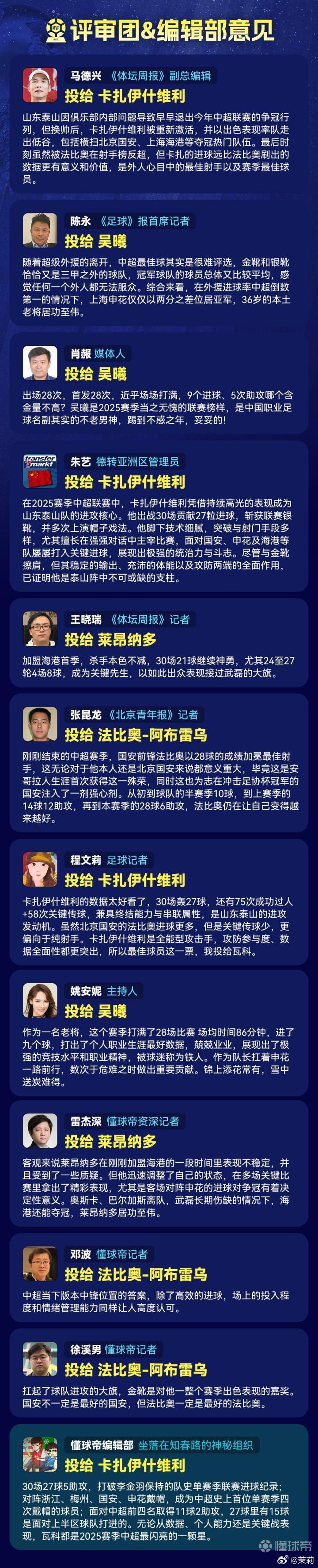 懂球帝评选2025赛季最佳球员。我投给了山东泰山的瓦科。最终瓦科当选了懂球帝中超