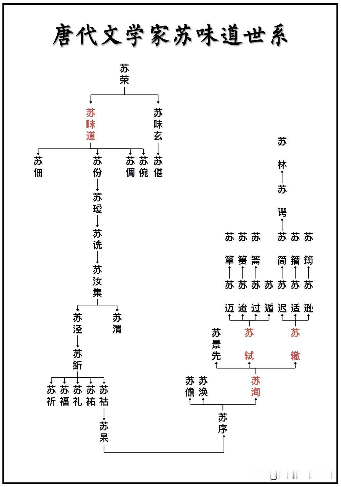唐代政治家、文学家苏味道世系关系一览图