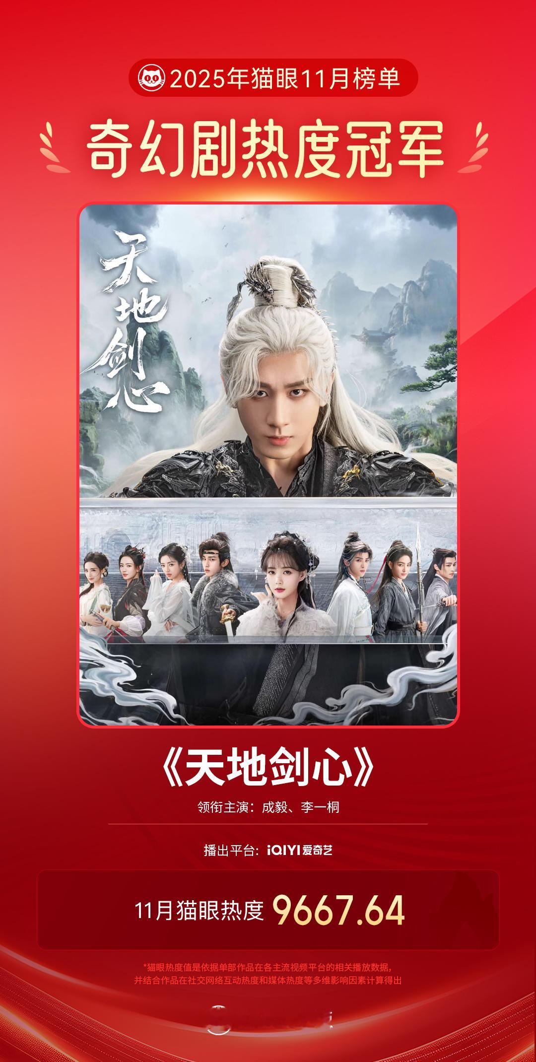 剧集天地剑心天地剑心11月奇幻剧热度冠军 据猫眼专业版数据，领衔主演网络剧《天地