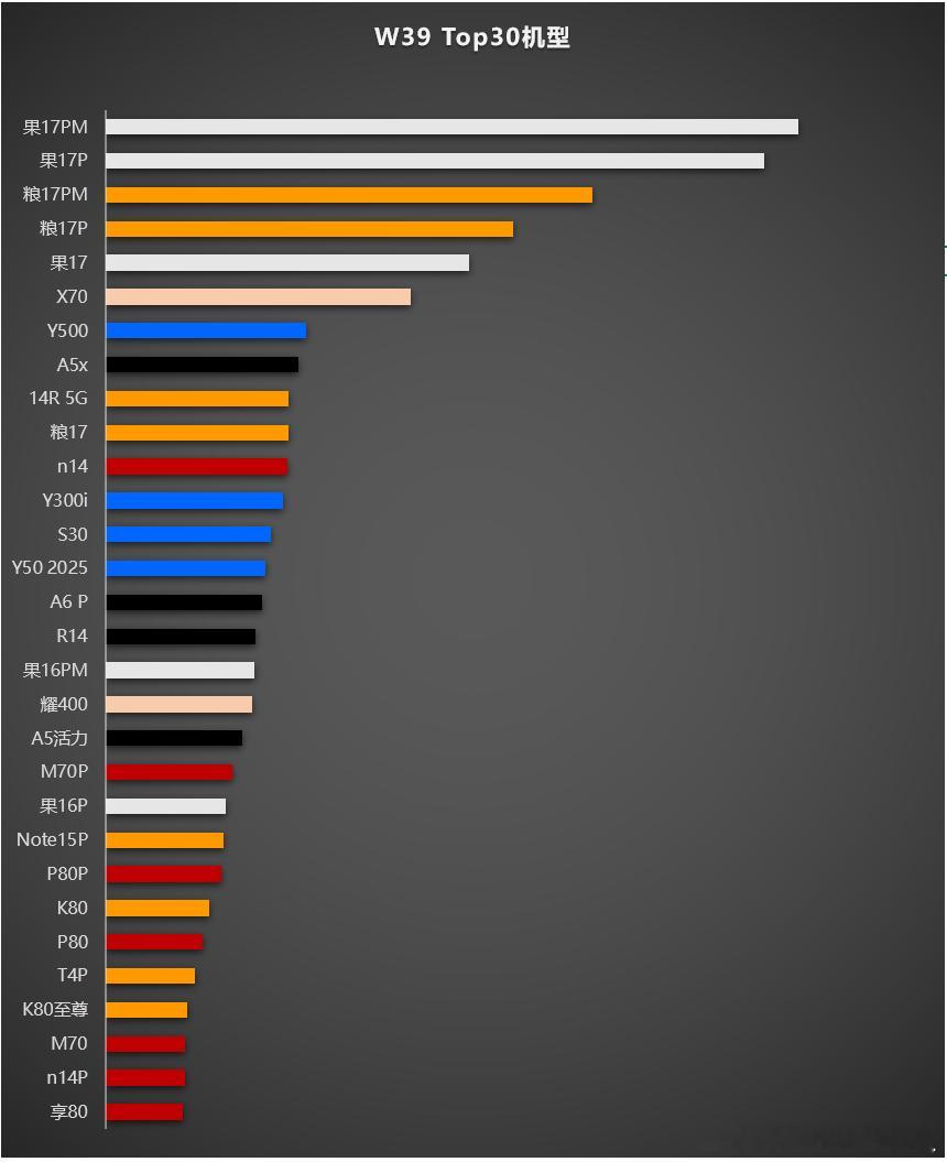 有朋友想了解更多一些机型的情况，W39给出Top30的对比。我的数据不含多款型号