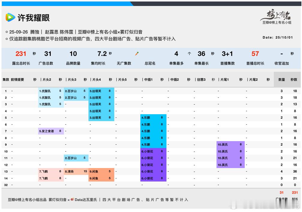 赵露思、陈伟霆许我耀眼 招商加广了单集最高4广36s，总时长231s许我耀眼云合