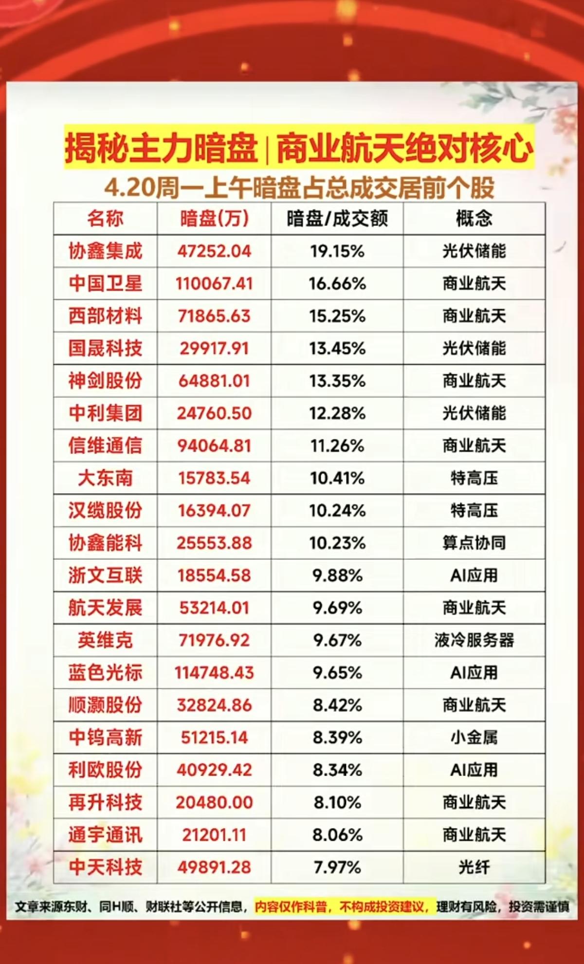 4.20周一  主力资金  暗盘数据TOP20！
商业航天绝对核心！

1.光伏