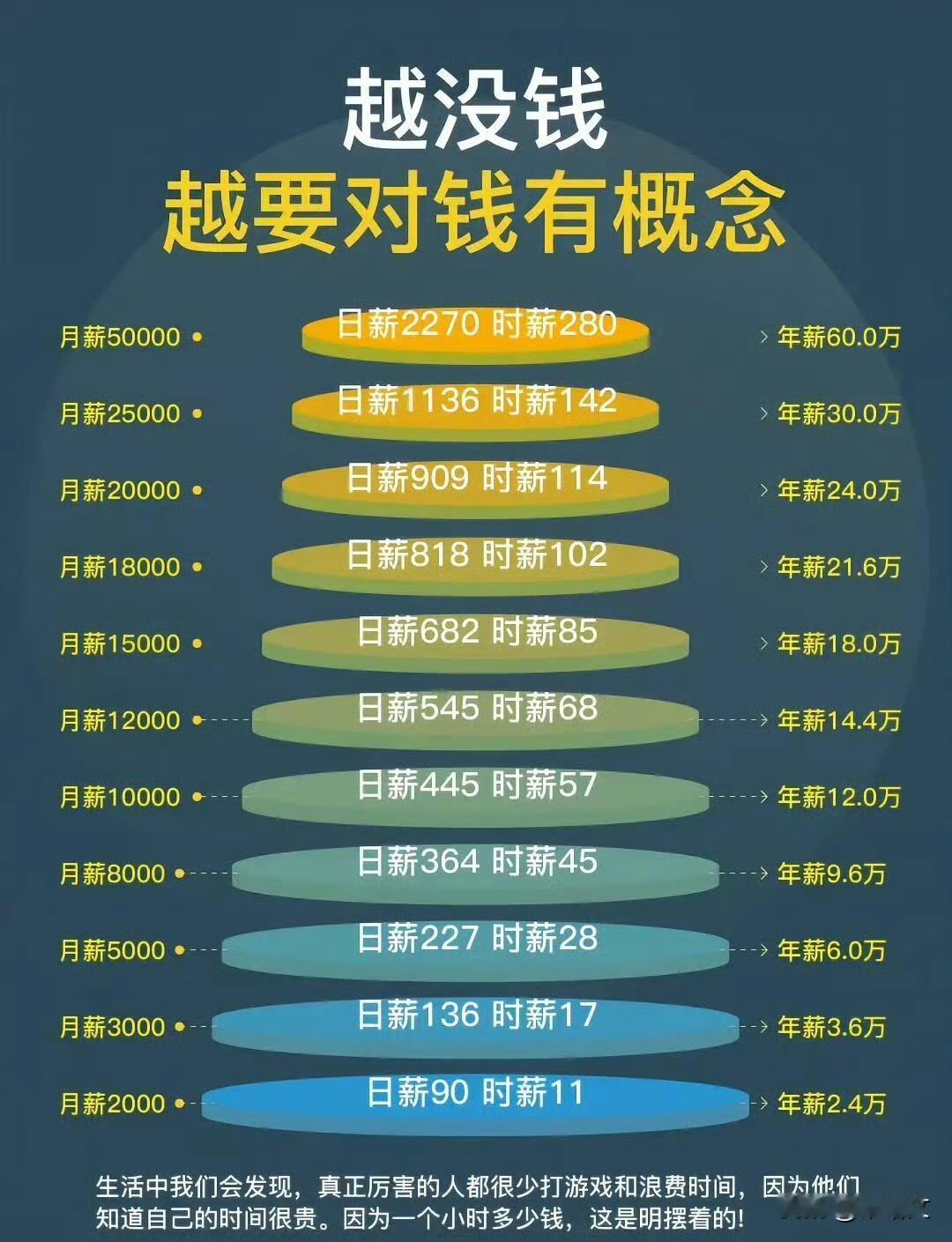 月薪3万没啥感觉？换成日赚1000后，我瞬间爱上上班！
 
以前总听人说月薪3万