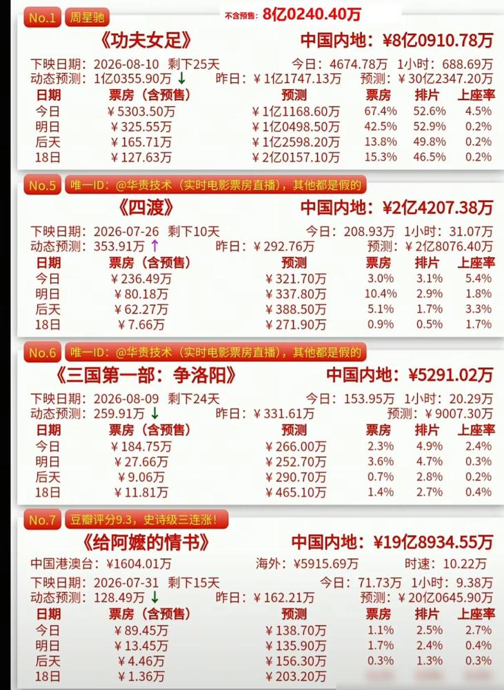 截止15日17时，《功夫女足》票房已经突破8亿913万元大关。

说真的要是换别