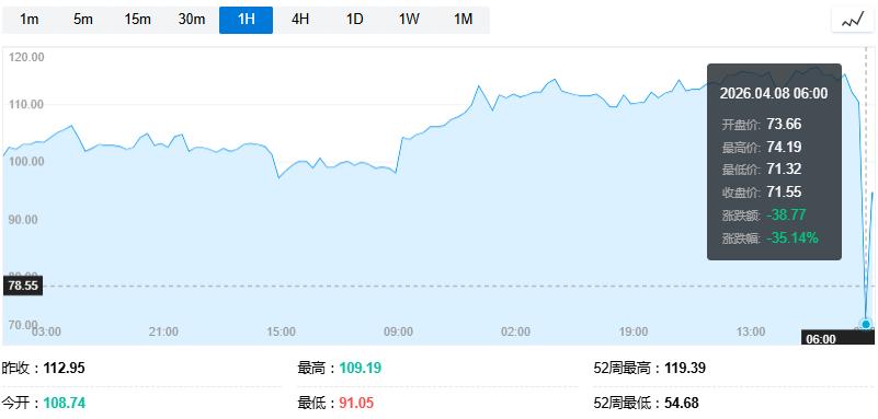 WTI原油期货北京时间早间重挫，盘中最高跌幅达３5%.