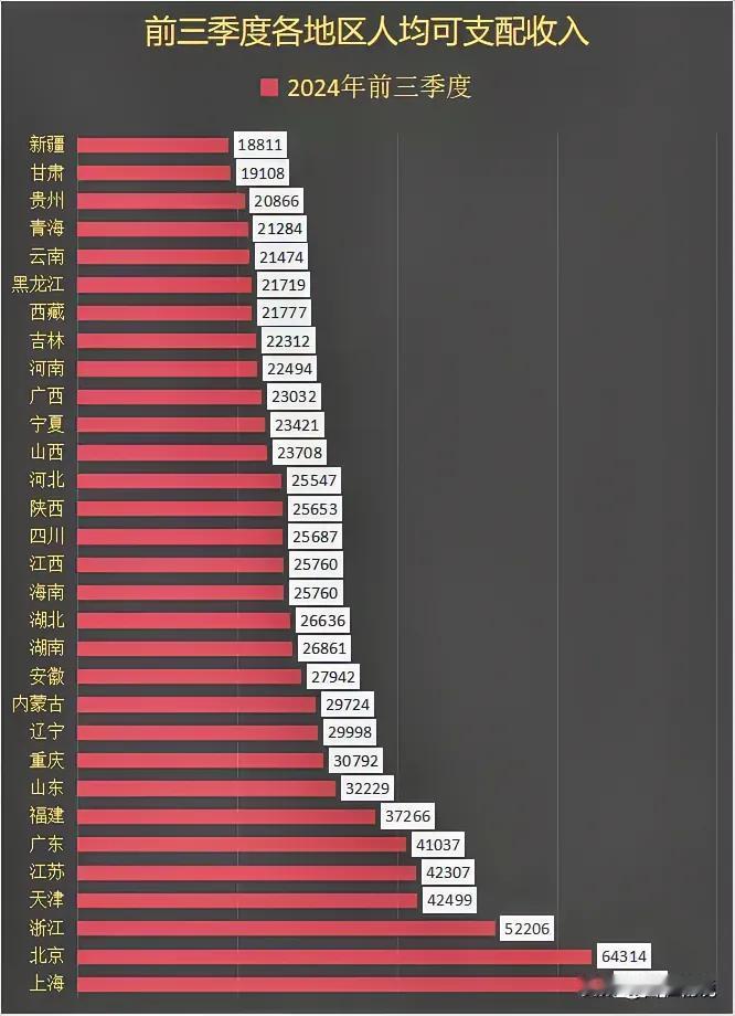 最新的人均国民可支配收入排行榜上新了。
上海市和北京市毫无疑问排列第一第二。第三