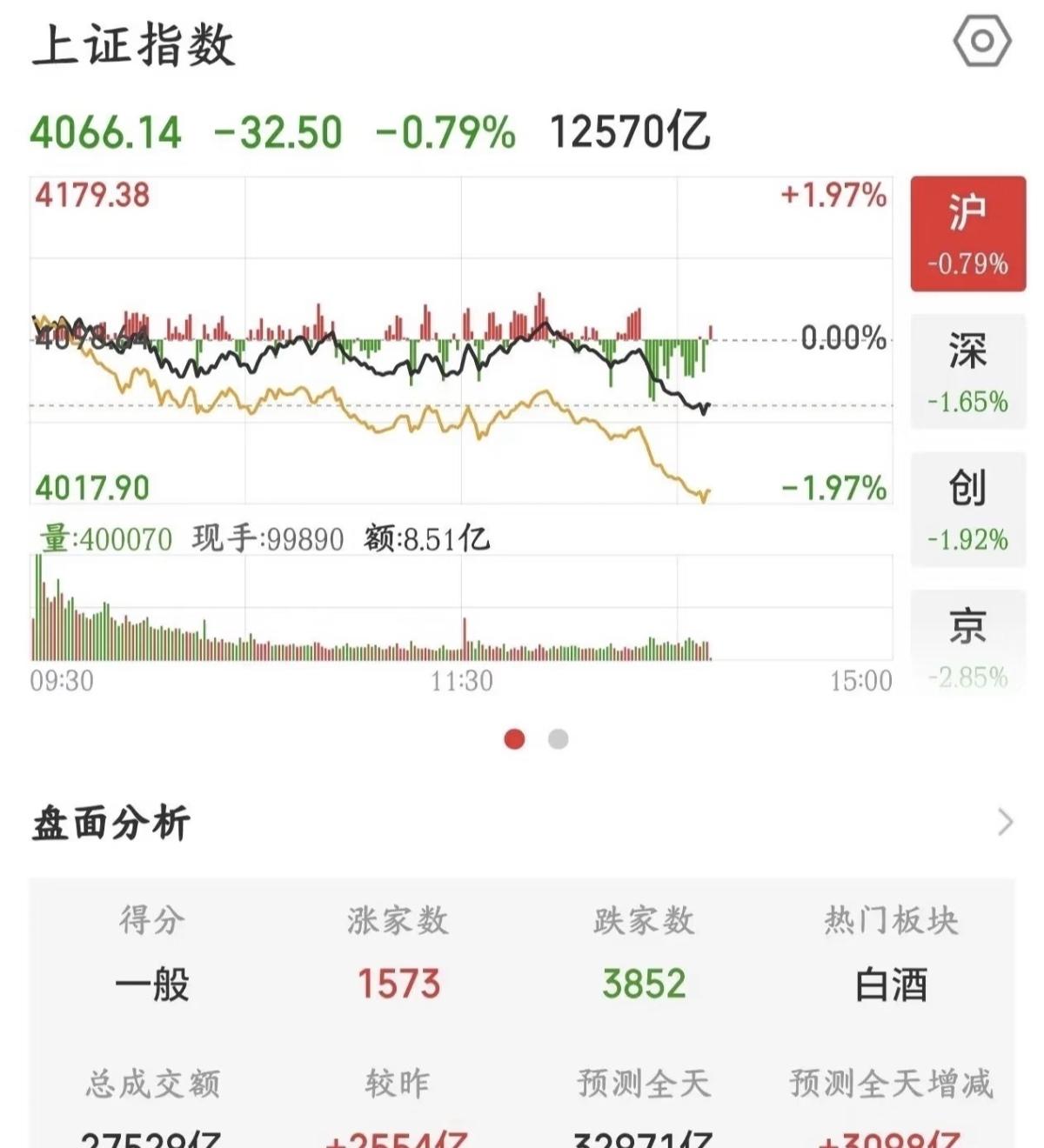 这大盘的走势，让多少人从满怀期待，熬到深夜emo？说真的，现在的股民，谁不像个被