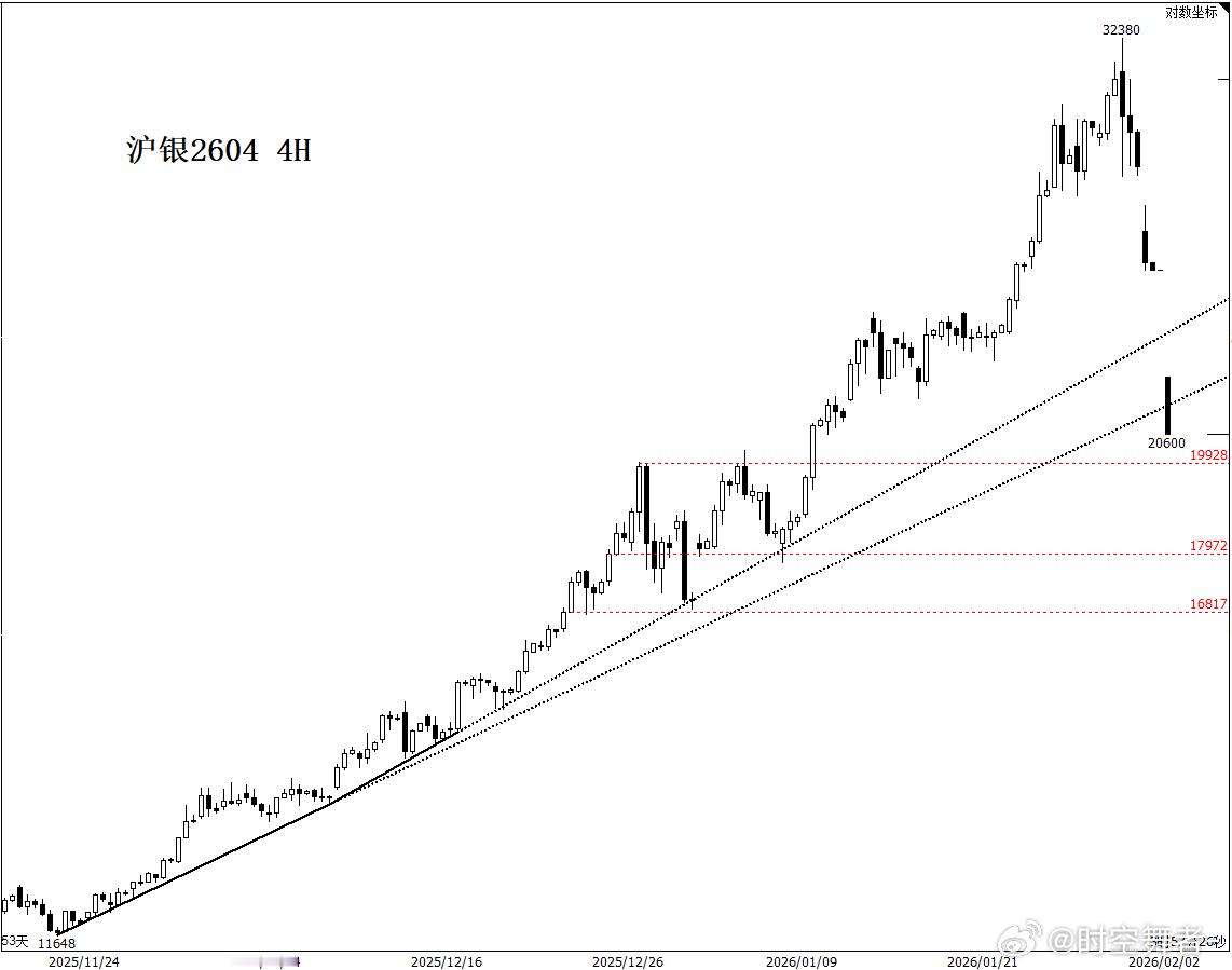 白银 哦豁，没有一字板，但盘中还是跌停了，内盘一开外盘暴泄。期货