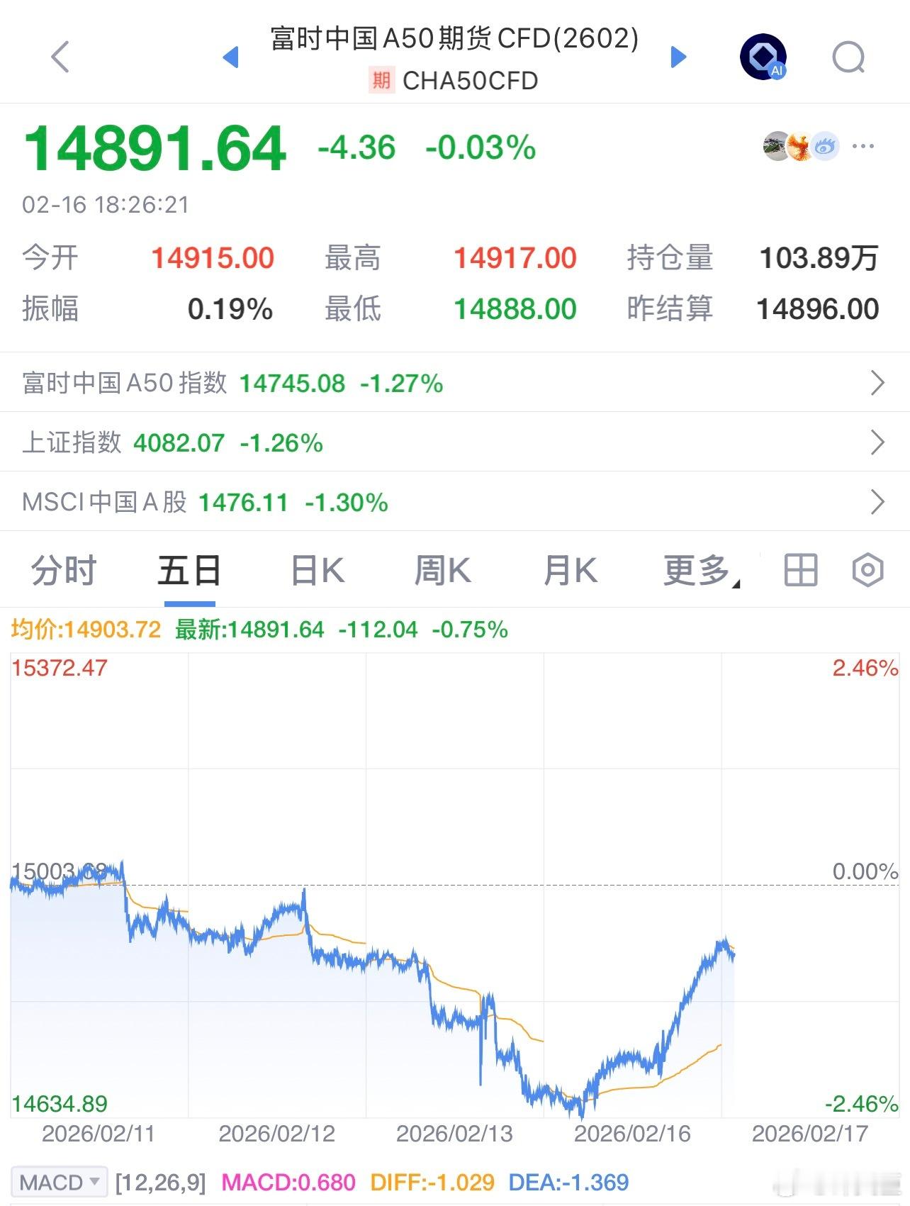 a50 和恒s科技今天表现都还可以，节后可期！a股a股行情股市 郑州