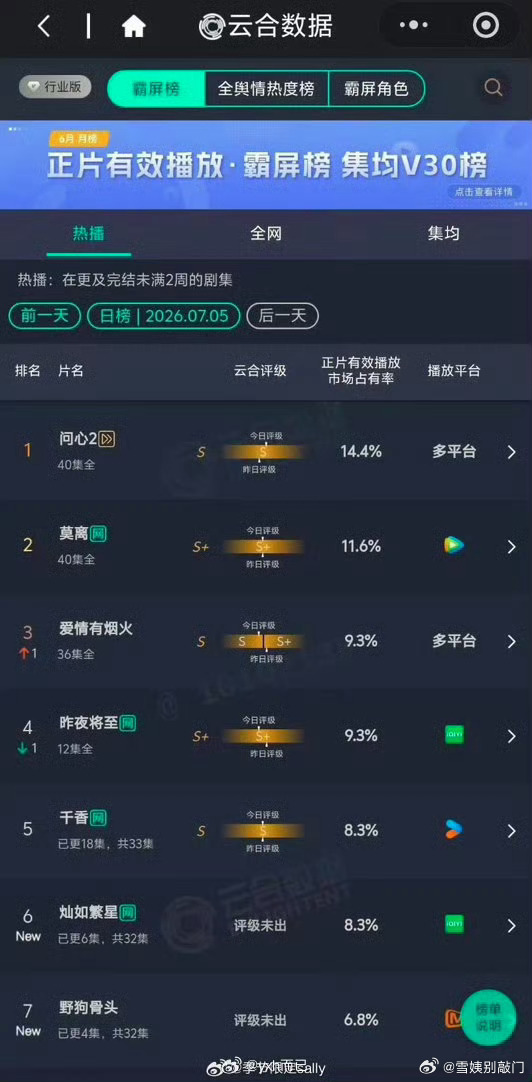 《灿如繁星》首播六集，首日云合8.3%《野狗骨头》首播四集，首日云合6.8% 