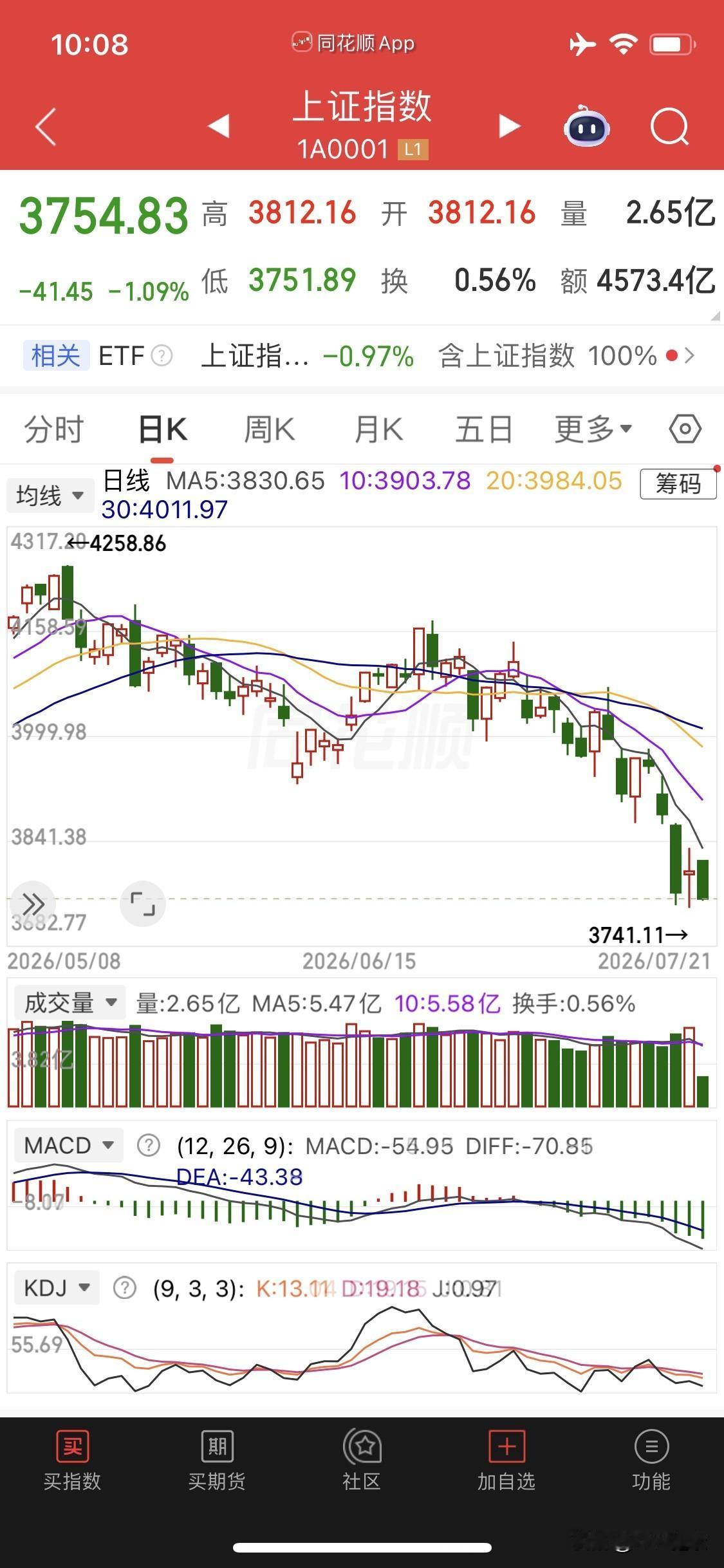 今日三大股指继续下跌，很显然并未得到市场认同，当务之急，是出实招的时候了！