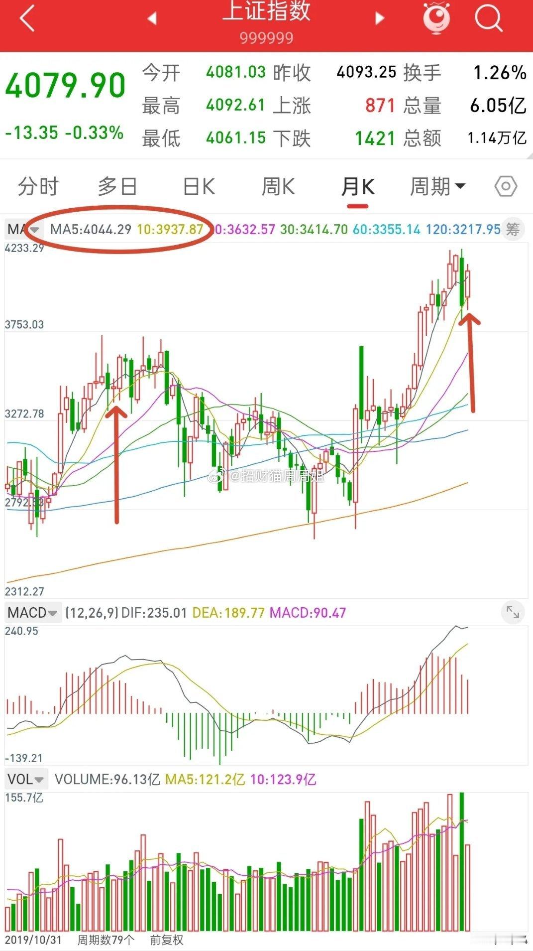 A股，这一次历史会不会惊人的相似！先说观点，如果接下来行情真如我所说，调整到39