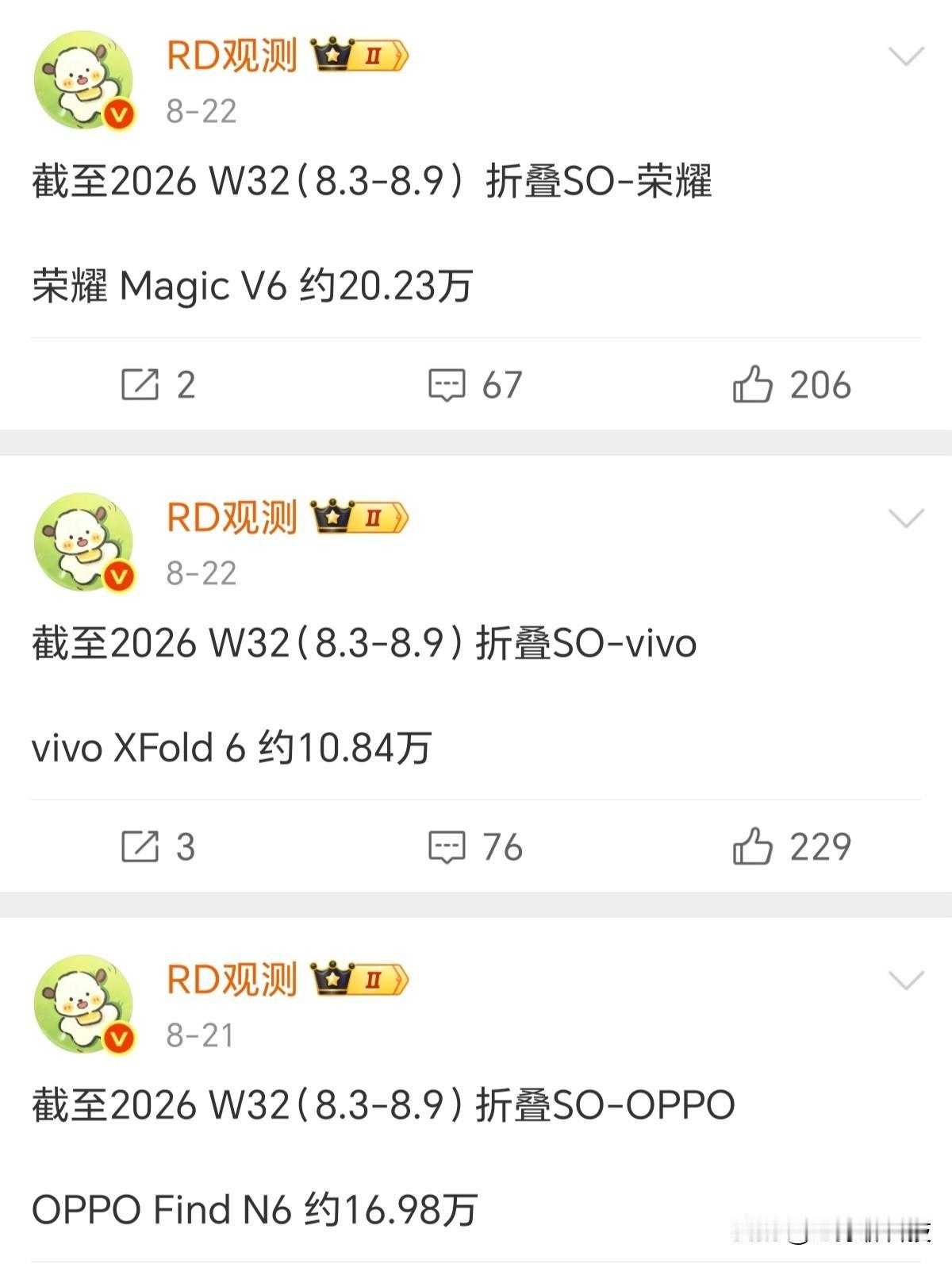 万万没想到，华为折叠屏最大帮手，荣耀销量曝光

博主公布安卓阵营折叠屏销量，荣耀