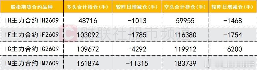 a股 期指持仓四大期指主力合约多空双方均减仓，IC合约空头减仓数量较多。  ​​