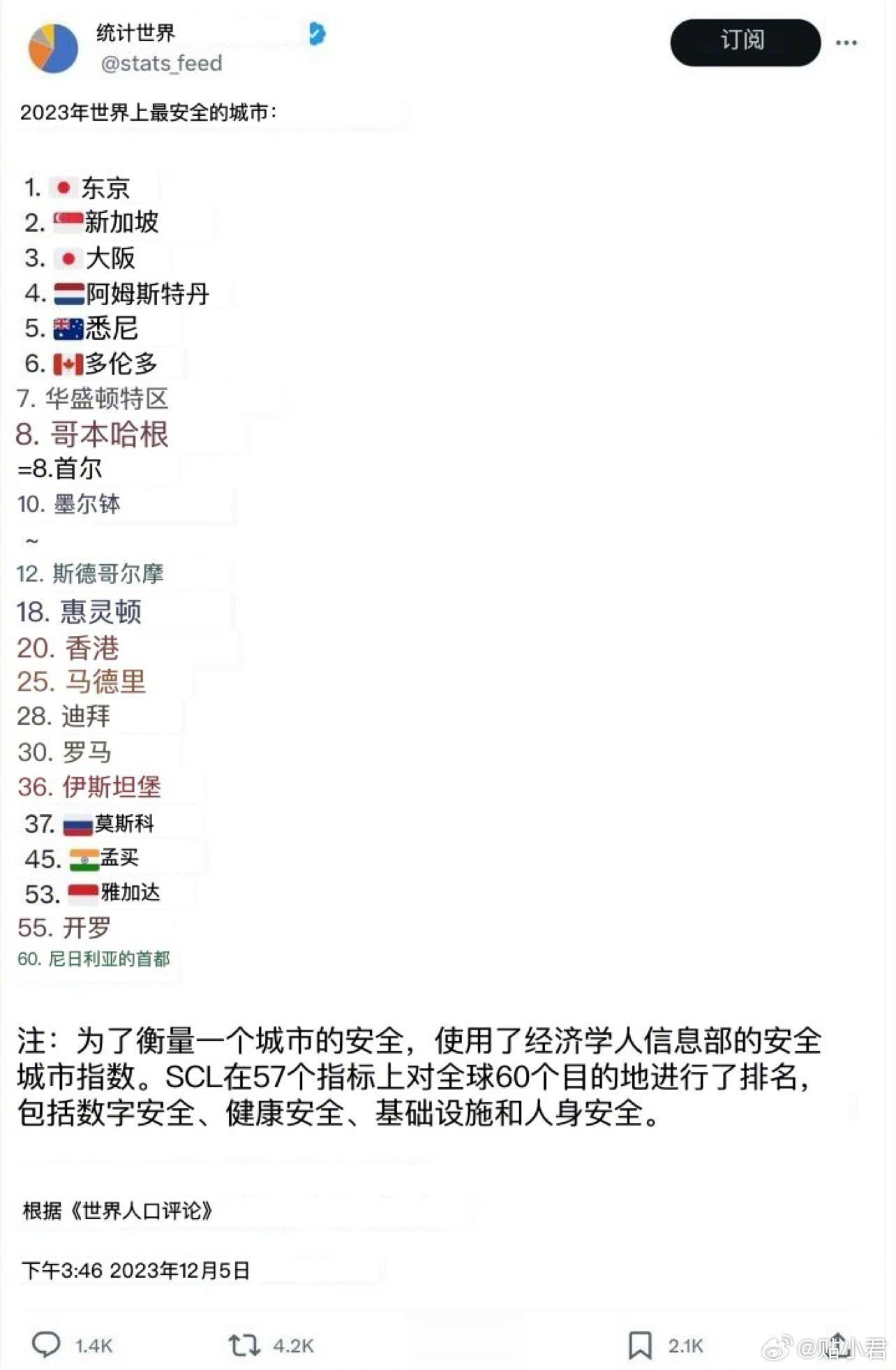国外媒体评选的“2023年世界上最安全的城市”。 ​​​