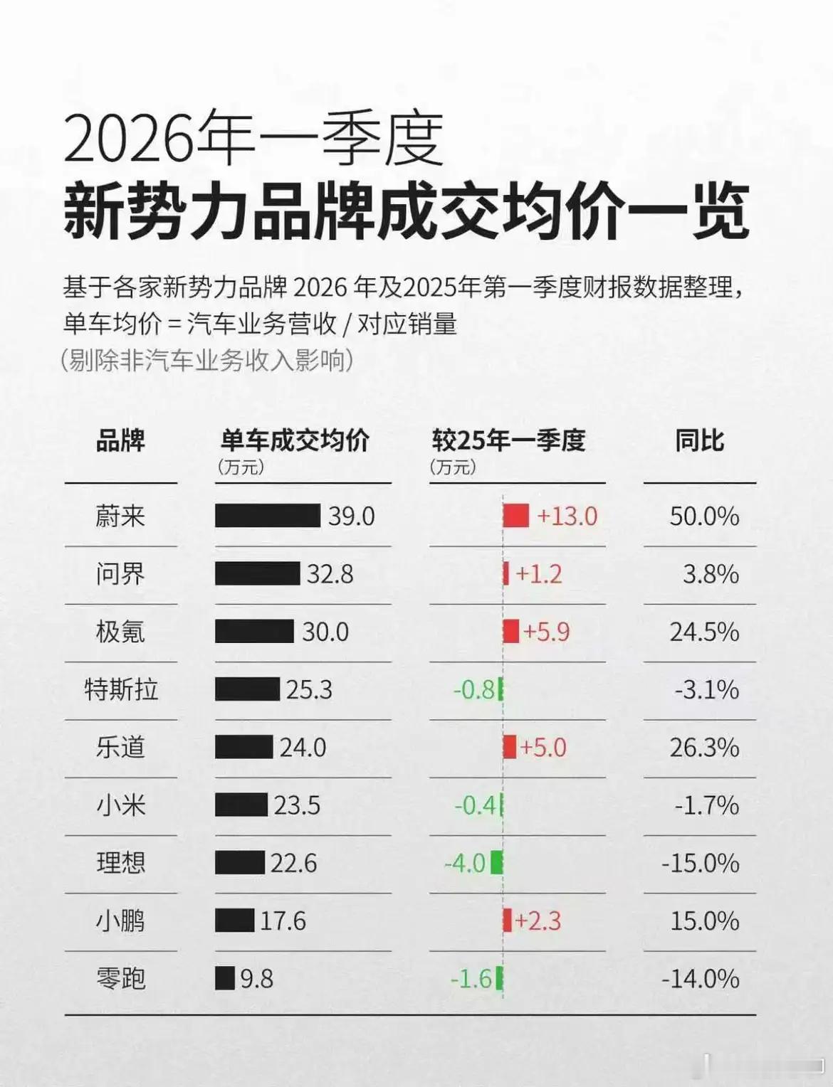 新势力车企的成交单价对比！由此可以看出品牌的定位，比如蔚来、问界、极氪是高端市场