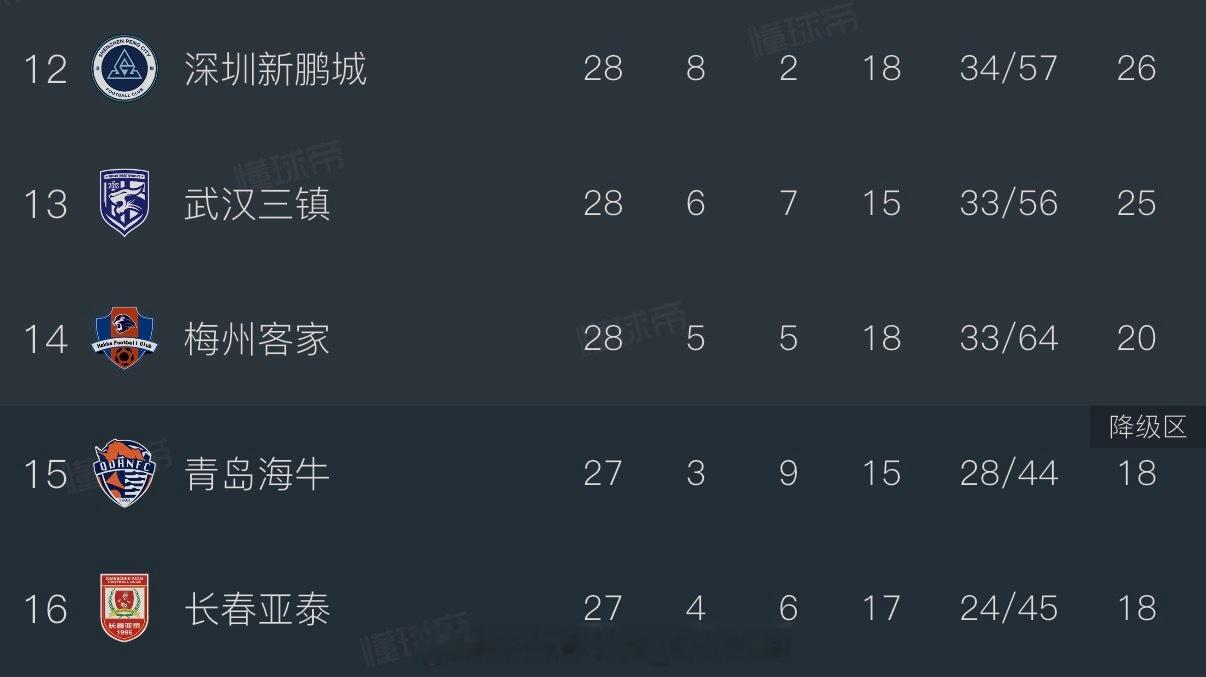 深圳新鹏城和武汉三镇基本安全了，他们的共同点是—— ​​​