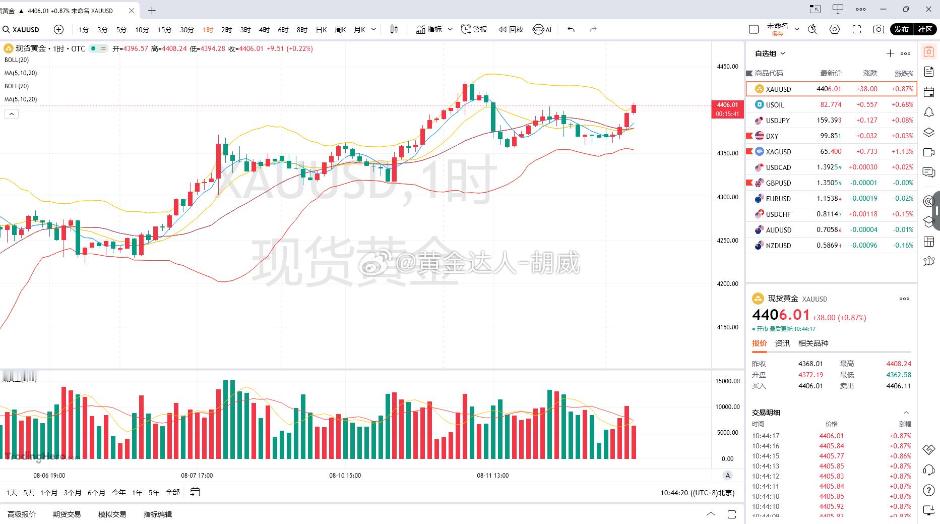 黄金分析CPI重要数据正式公布前，黄金大概率维持区间震荡运行。技术层面多周期多头