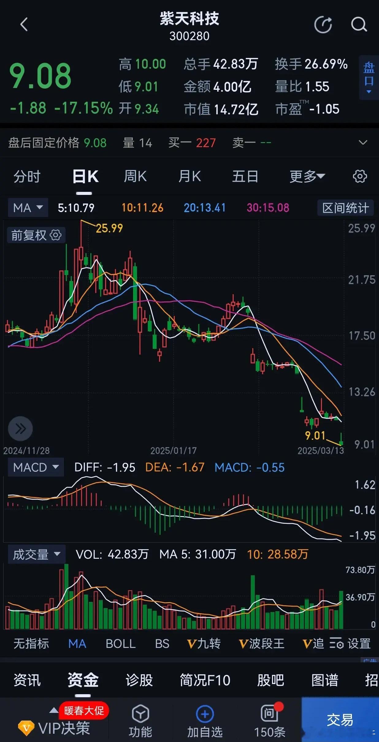 紫天科技公司年报需要修正，如果未按期修正并披露，公司可能被实施停牌2个月。今晚紫