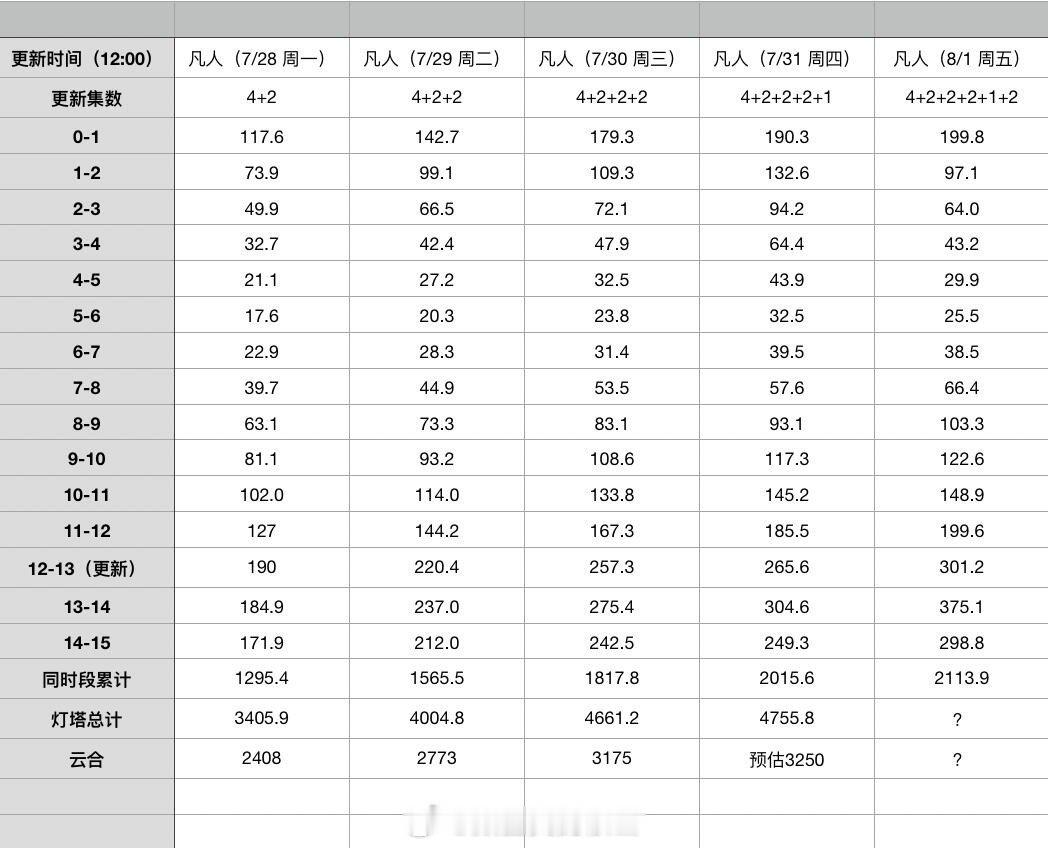 凡人修仙传播出第6天，灯塔单日终于要过5000万了 ​​​