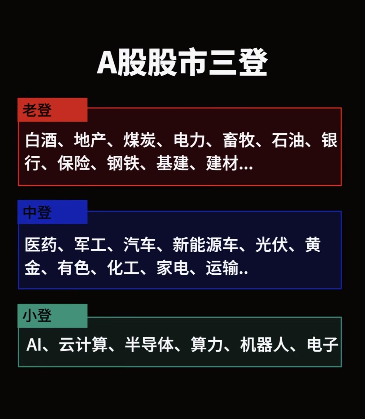A股三登：老登、中登、小登，各显神通！

A股的“三登”——老登、中登、小登最近