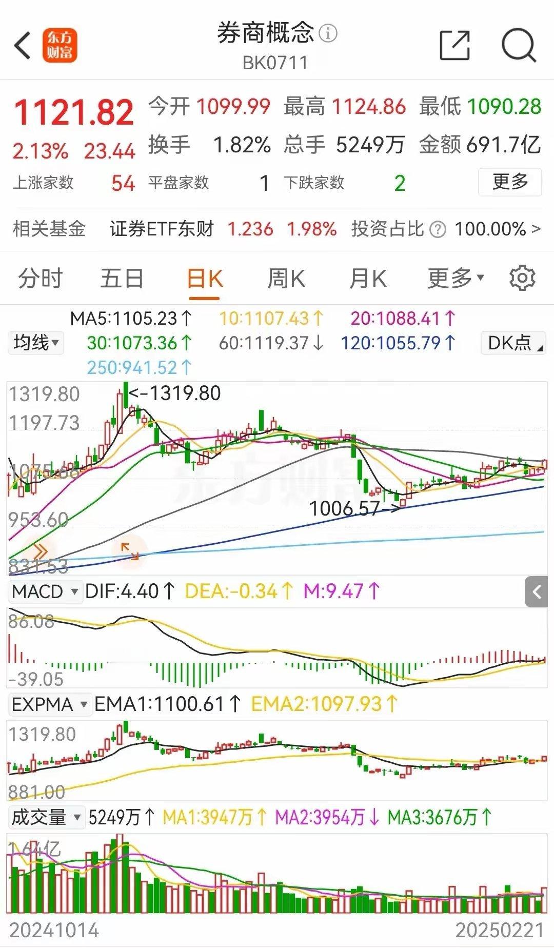 券商概念于今年二月份上涨了6.91%，险些就收复2025年的失地。随着本周五的上