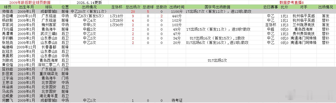 2009年龄段后职业球员数据更新，2026年中乙联赛第11轮孙臣曦代表广东铭途连