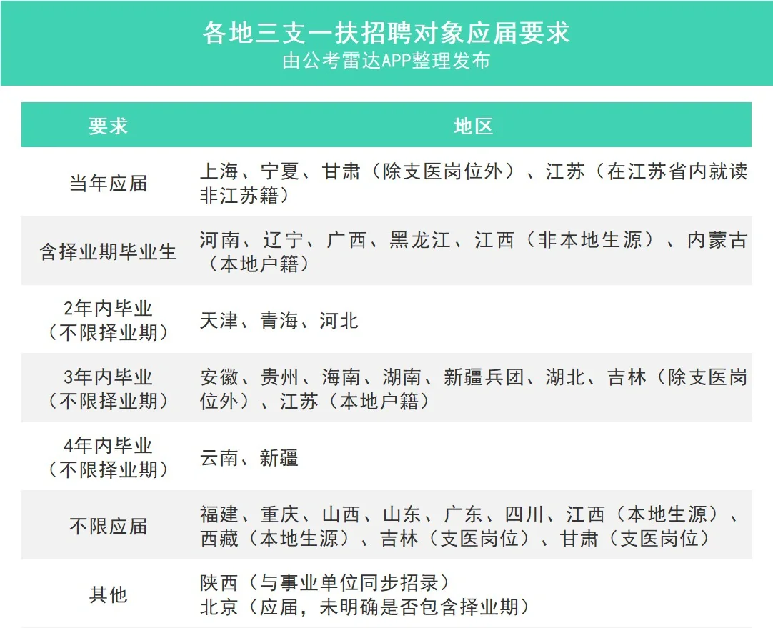 毕业4️⃣年可以报考三支一扶！真的吗❓