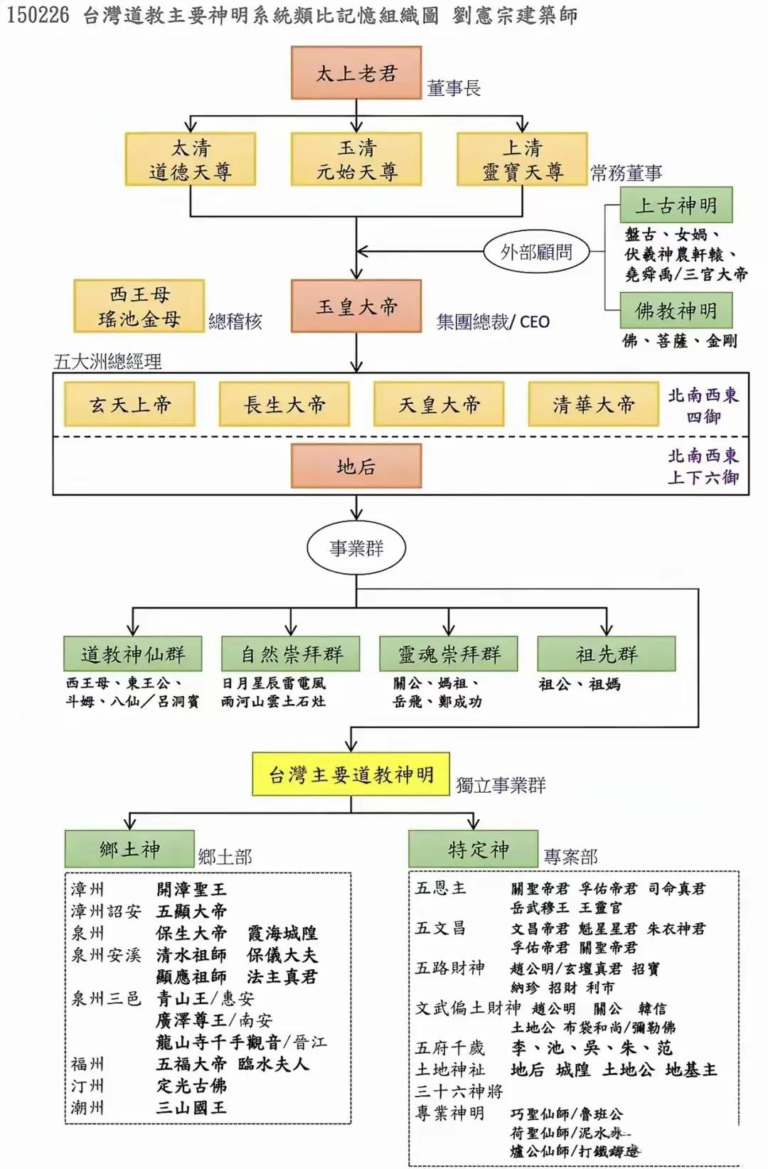 道教主要神明示意图，太上老君为最，三清次之。

道教分支与流派 中国道教知识