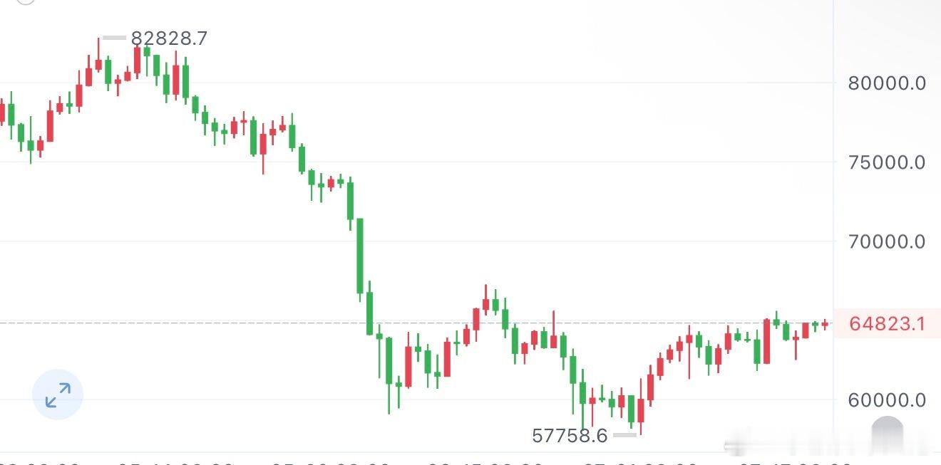 bit早间分析行情如期拉升，随后的回踩亦在预期之内。目前盘面仍围绕 64300–