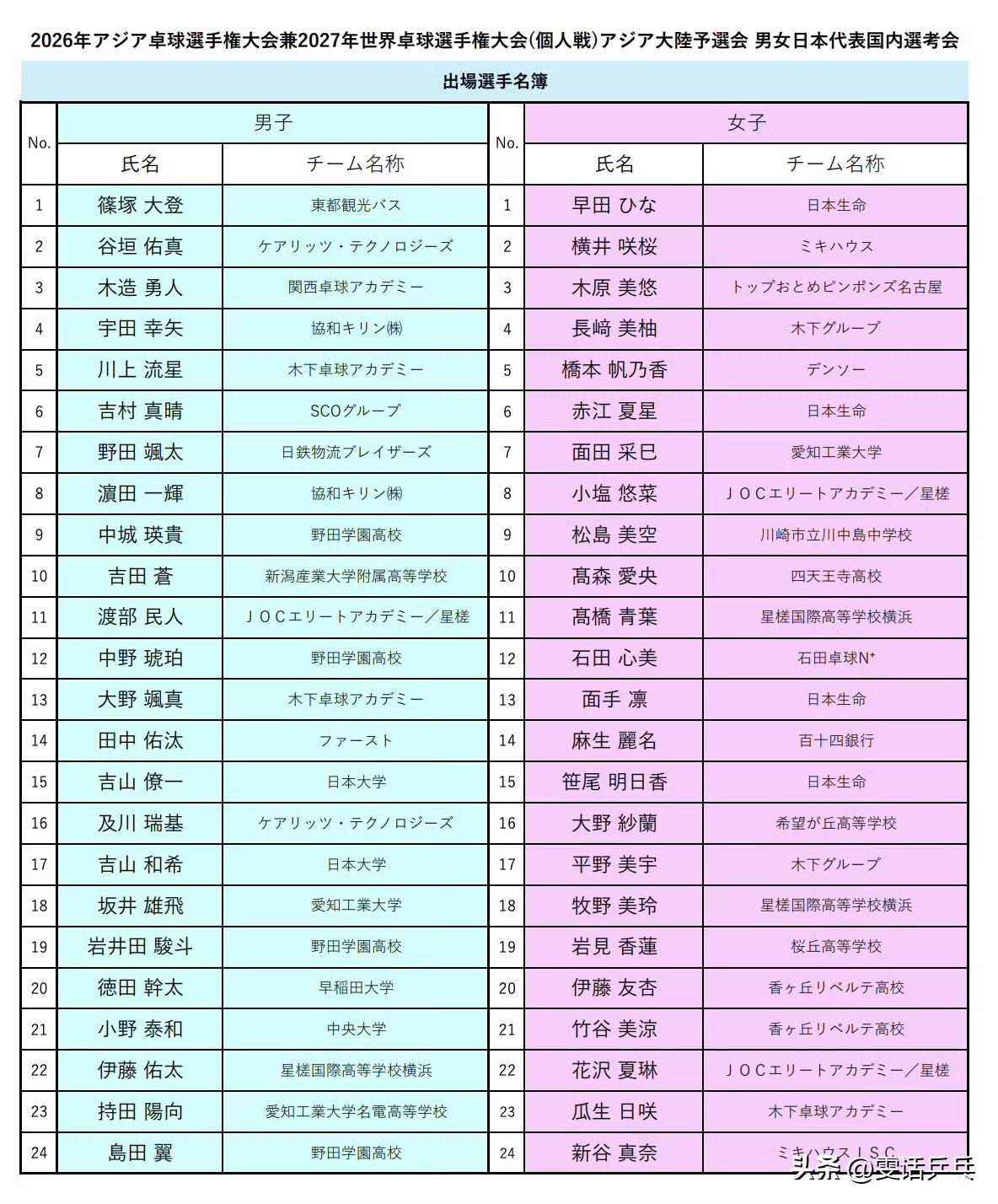 日本乒协将进行2026亚洲乒乓球锦标赛暨2027世界乒乓球锦标赛亚洲区资格赛日本