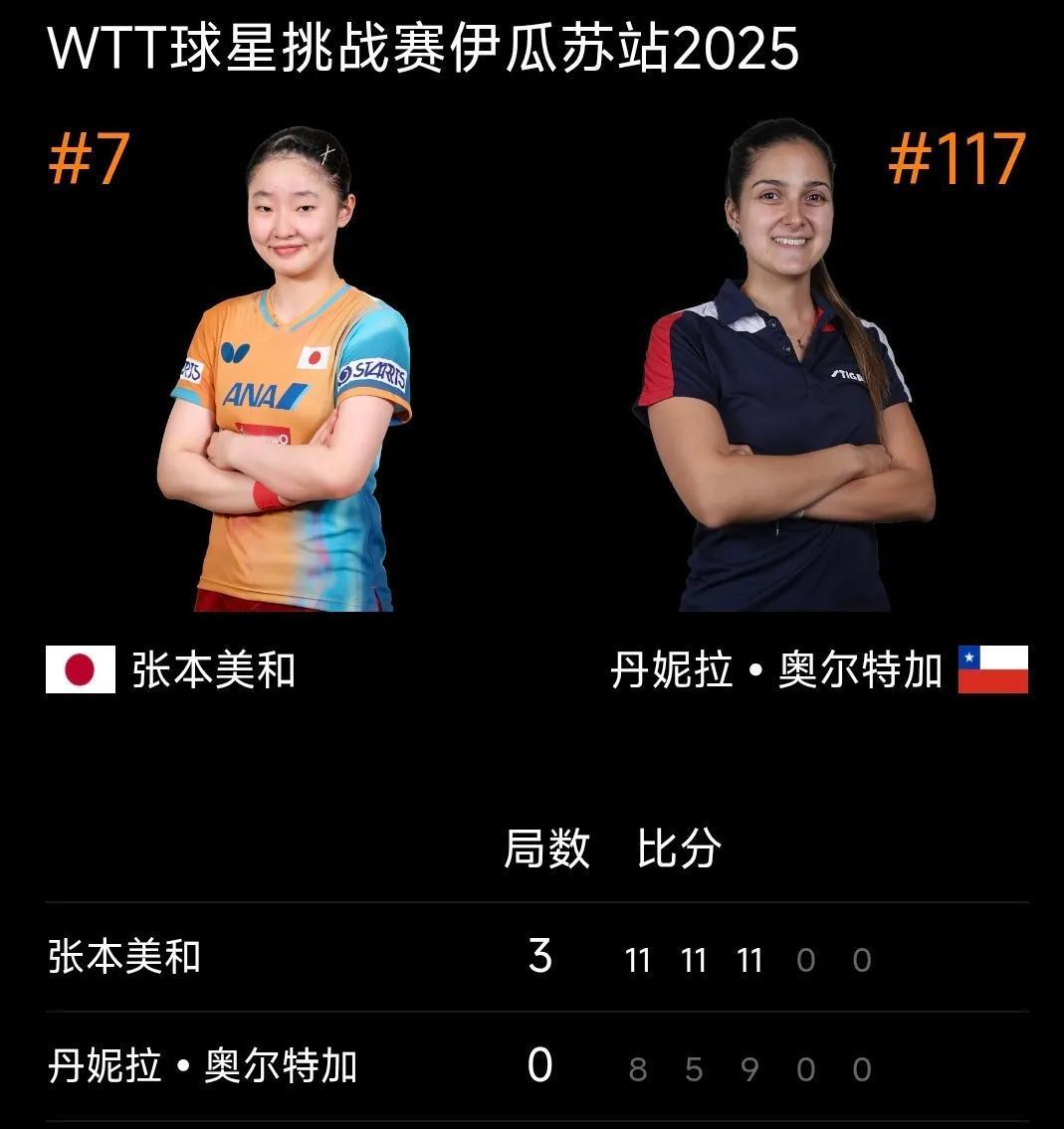 张本美和晋级女单16强！
WTT伊瓜苏球星挑战赛 女单第二轮比赛正进行中，刚结束